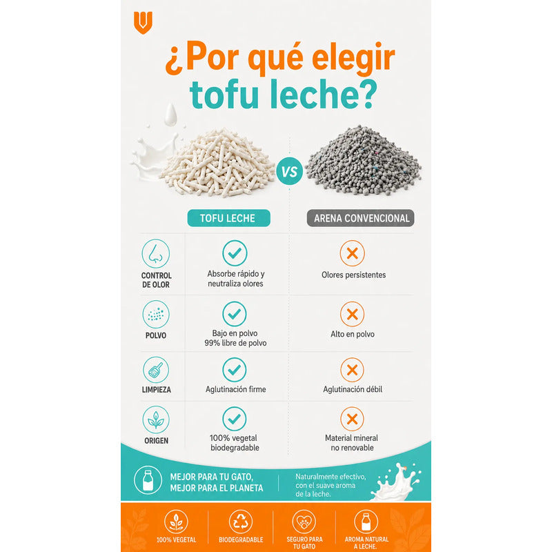 Arena Gatos Aglutinante Sanitaria Tofu Leche 2.6kg Clean Arena Sanitaria Tofu Leche 7 Litros Aglomerante Biodegradable Absorcion Control Olores 99 Porciento Libre Polvo Gatos - 2.6kg