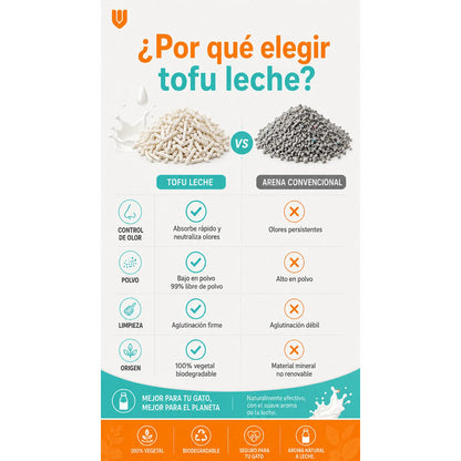 Arena Gatos Aglutinante Sanitaria Tofu Leche 2.6kg Clean Arena Sanitaria Tofu Leche 7 Litros Aglomerante Biodegradable Absorcion Control Olores 99 Porciento Libre Polvo Gatos - 2.6kg