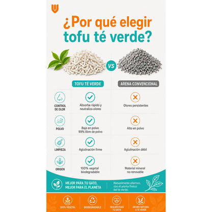 Arena Gatos Aglutinante Sanitaria Tofu Te Verde 2.6kg Clean Arena Sanitaria Tofu Te Verde 7 Litros Aglomerante Biodegradable Absorcion Control Olores 99 Porciento Libre Polvo Gatos - 2.6kg